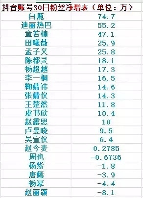 诶？白鹿播剧酷酷涨粉，有的人播剧咔咔掉粉，哈哈哈哈哈。 ​​​
