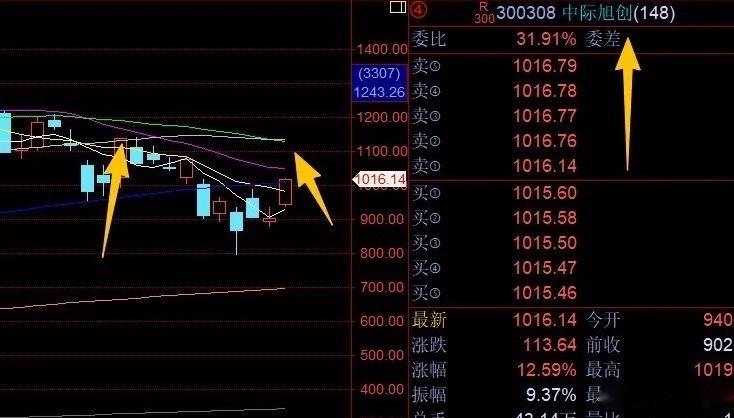 科技反弹的第一个点位在哪里？看7.21、7.22的高点，那是撕心裂肺杀跌后的第一