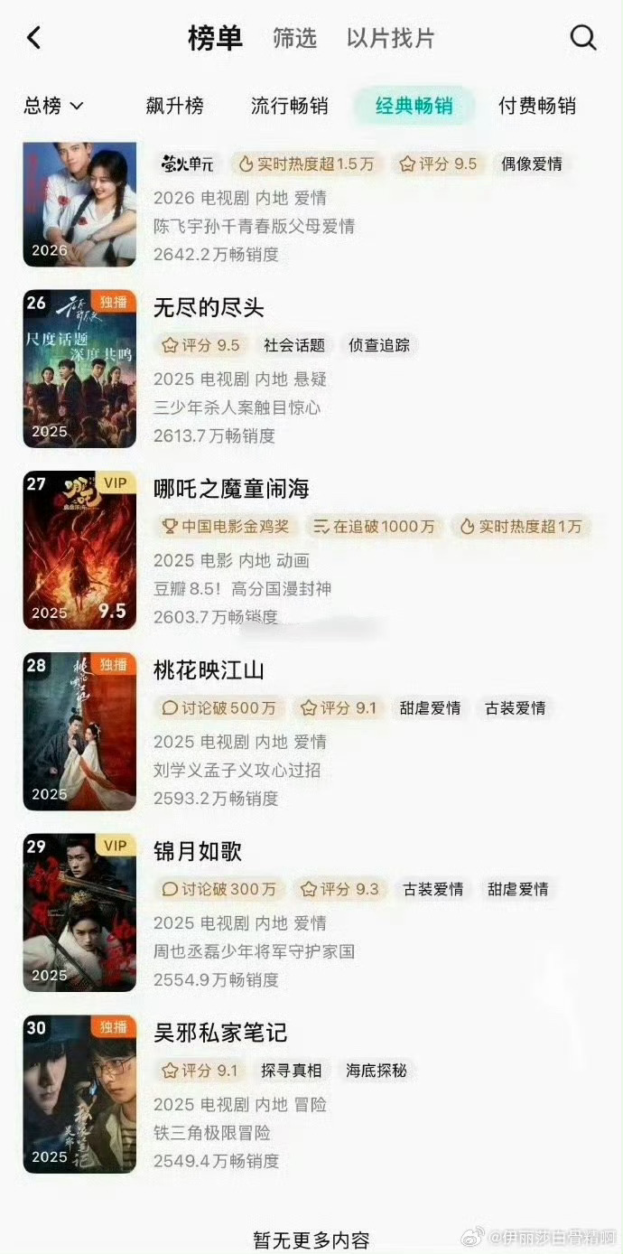 周也粉丝和丞磊粉丝怎么啦，《锦月如歌》腾讯拉新年榜升至29名，成绩不是还不错嘛 