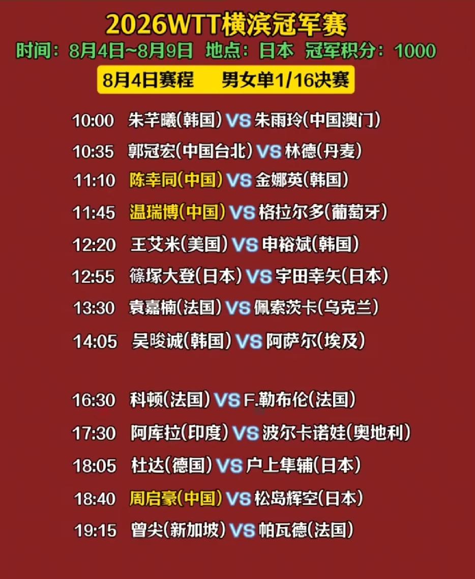 WTT横滨冠军赛8月4日赛程，周启豪迎战松岛辉空
        8月4日，WT