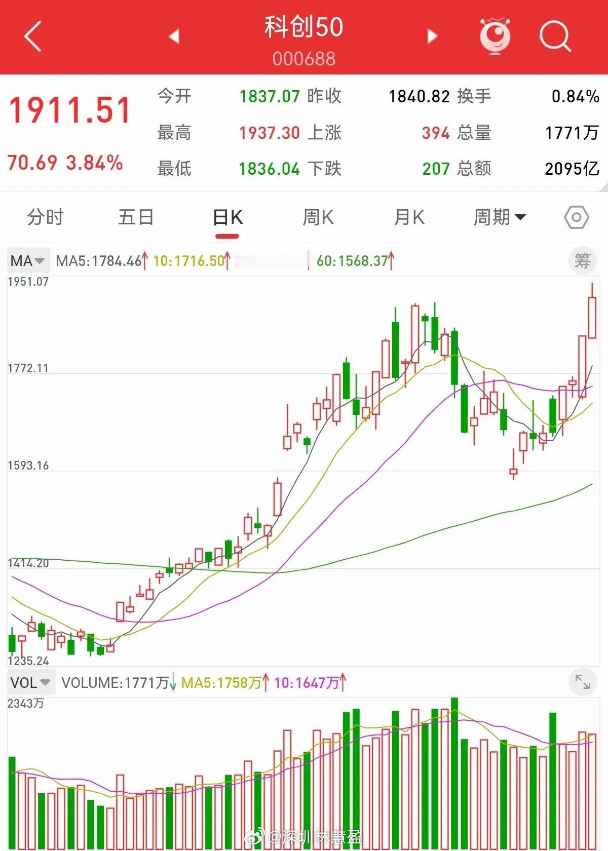 散户最关心的问题，踏空创业板牛市，下周能否追高加仓。创业板冲高4272点，创年内