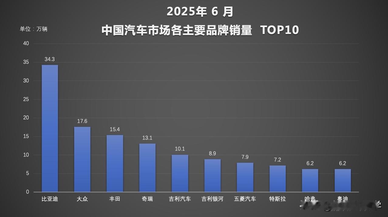 比亚迪霸榜2025！6月及上半年销量双夺冠，彰显王者风范

中国车市格局刷新！比
