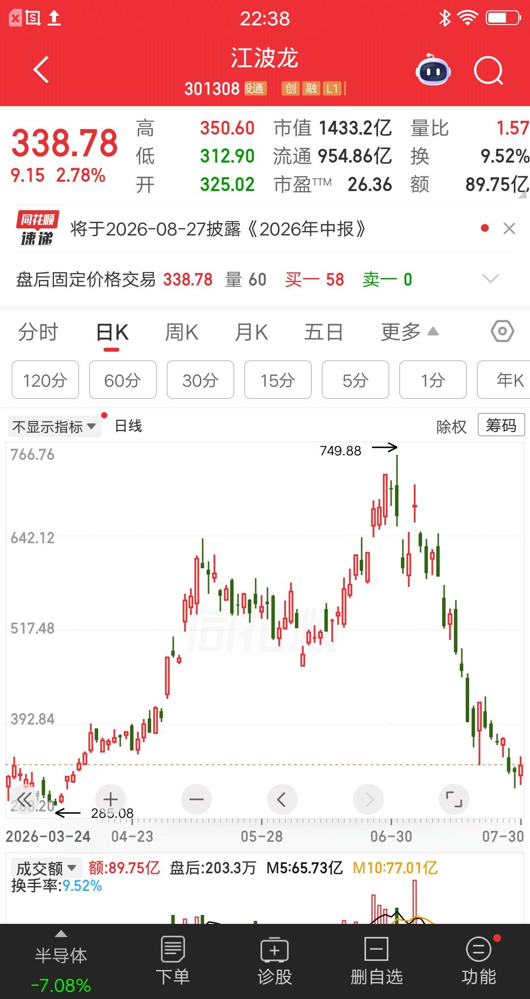一位股民胆子太肥了，今天满仓满融抄底江波龙，价格342元建仓76万块。身边的朋友