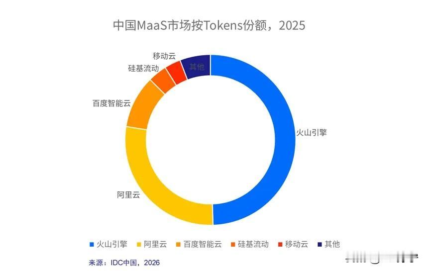 49.5%！火山引擎蝉联中国市场第一！

5 月 7 日，IDC 正式发布中国企