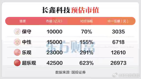 长鑫科技市值预估 