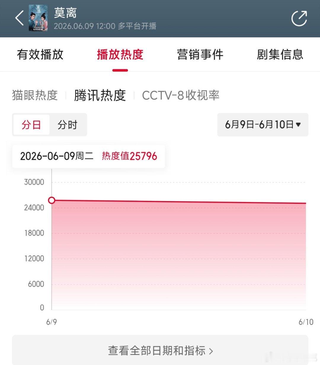 莫离首日云合推测1200万上下。 