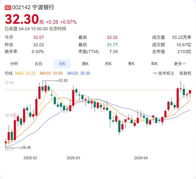 银行股还是那么稳，看宁波银行净利81.81亿增长10.30%！

宁波银行一季报