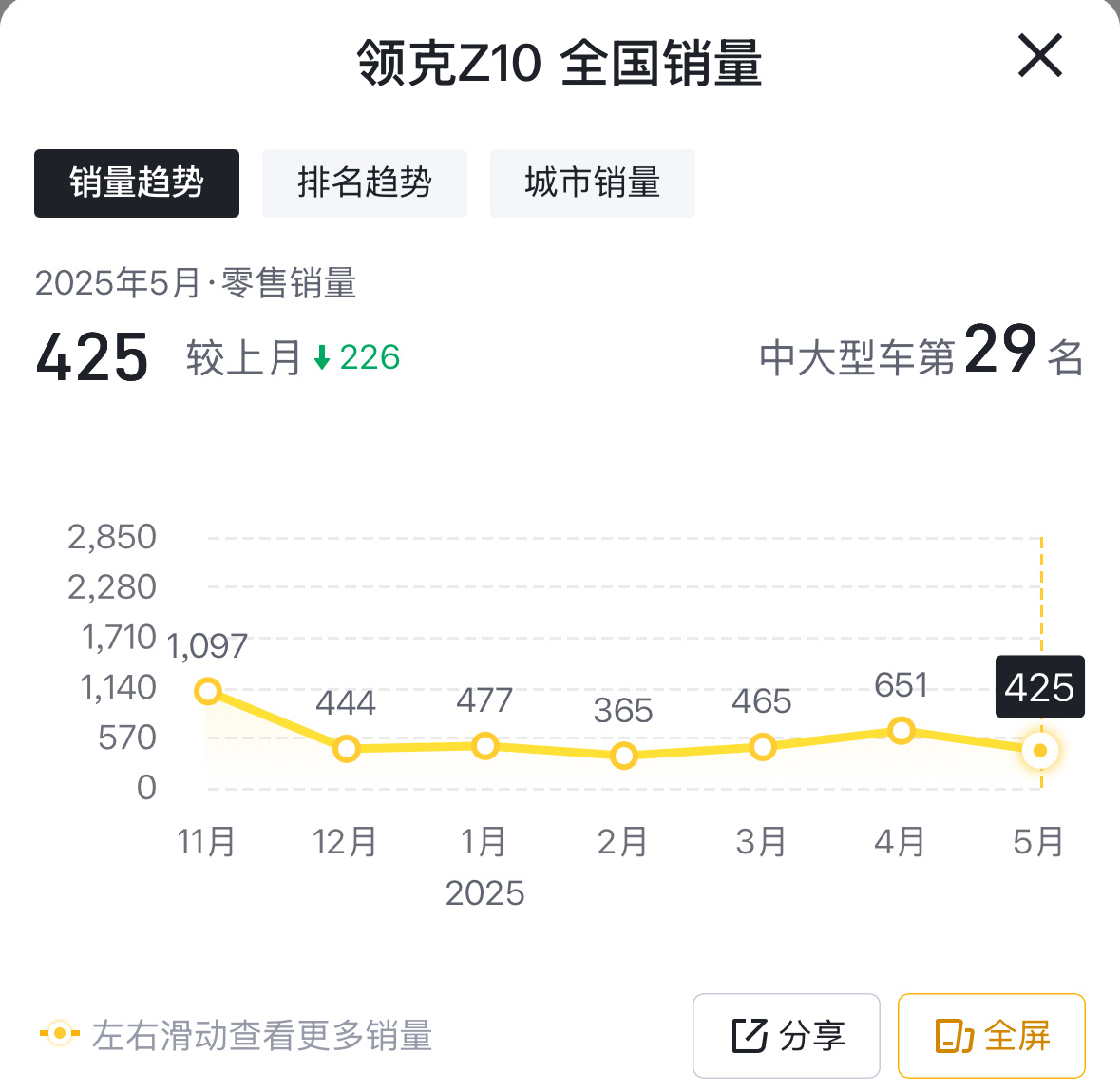 真心感觉领克Z10不错，但是这销量真可怜。其实我之前也试驾过吉利银河E8，也是很