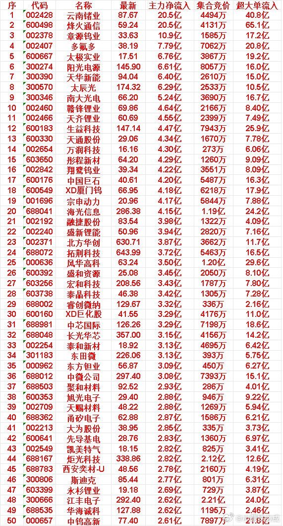 6月11日尾盘30分钟，主力资金“买入的”50名单一览！西安奕材-U：净流入 2