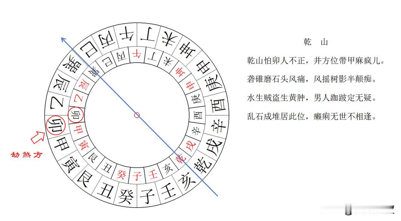 关于坐山为乾山的二十四山“劫煞”断：传统风水二十四山“劫煞”中，乾山的“劫煞”方