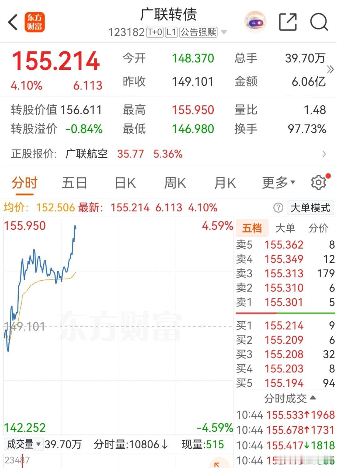 广联转债今天有些牛逼了，不过今天有利润就懒得去守它了。现在继续慢涨模式！ 