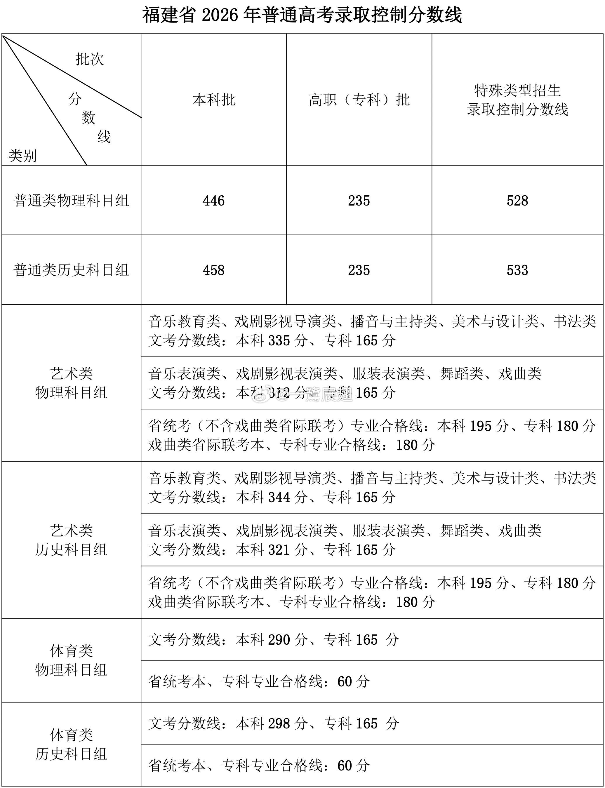 2026年福建高考录取线切分！说说你们掌握的高分、状元情况