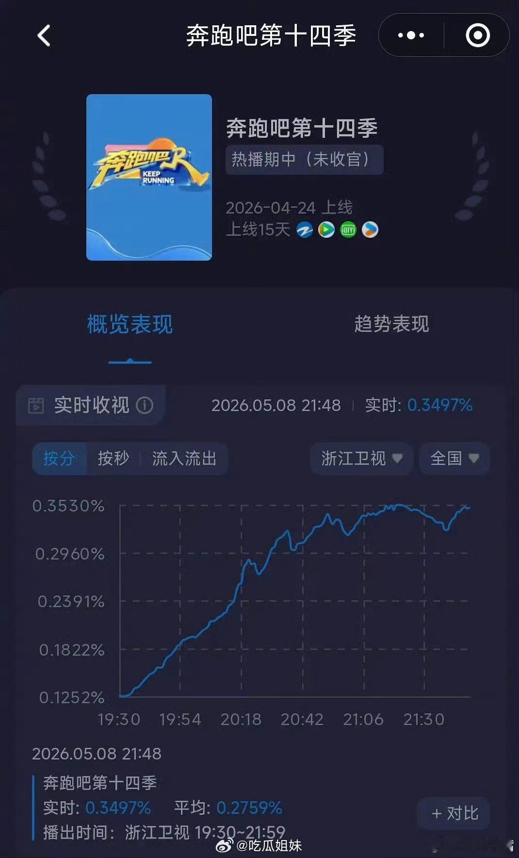 跑男新一期收视率创新低炒作了一周，结果是收视新低