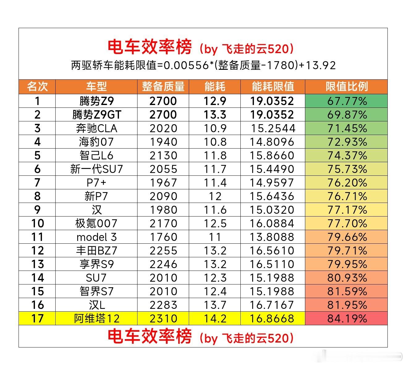 新阿维塔12重新定义时代好车双电机后驱，电耗同级偏高，续航同电池偏短车企工程师得