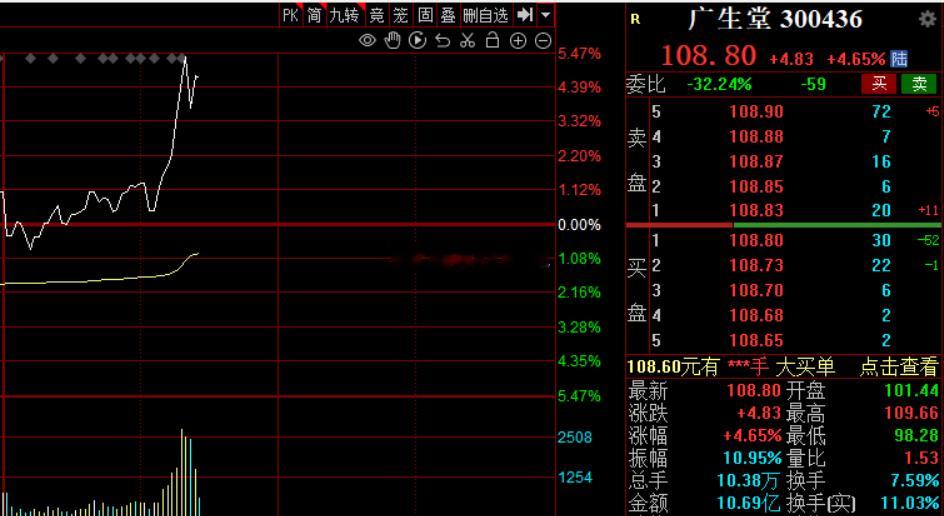 广生堂又支楞起来了，光宗药祖a股