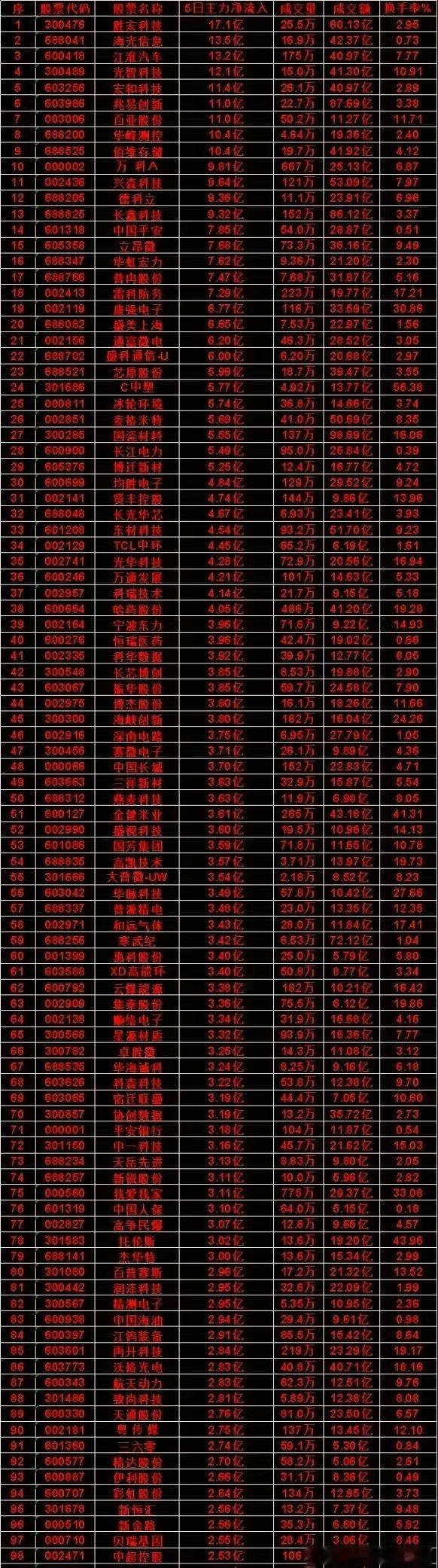 近五日，整个市场“主力流入最多”的名单一览序华虹宏力icon：5日净流入 7.6