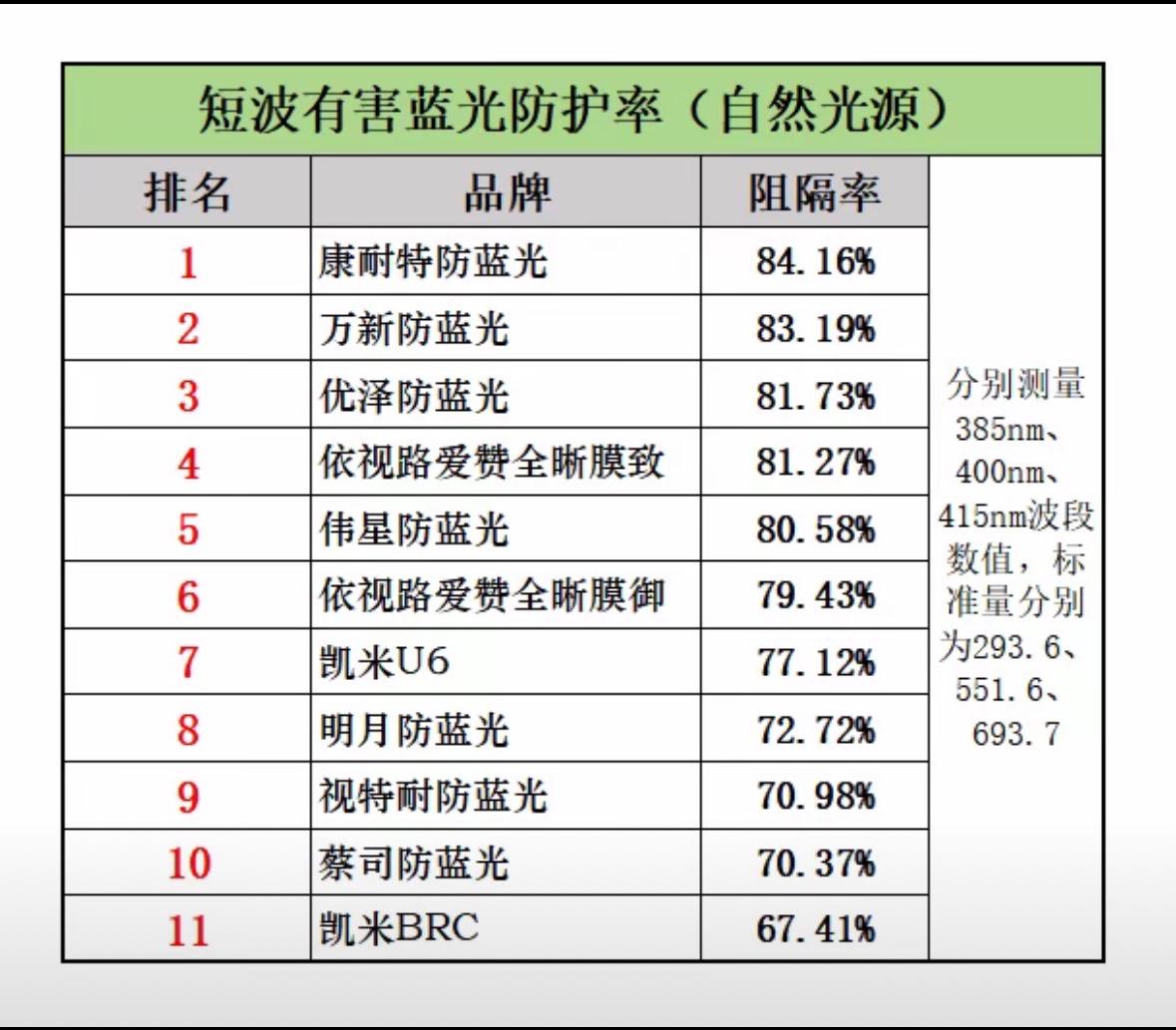 我们按照国家防蓝光的标准，GB/T38120来检测。选择了市场主流的防蓝光镜片，