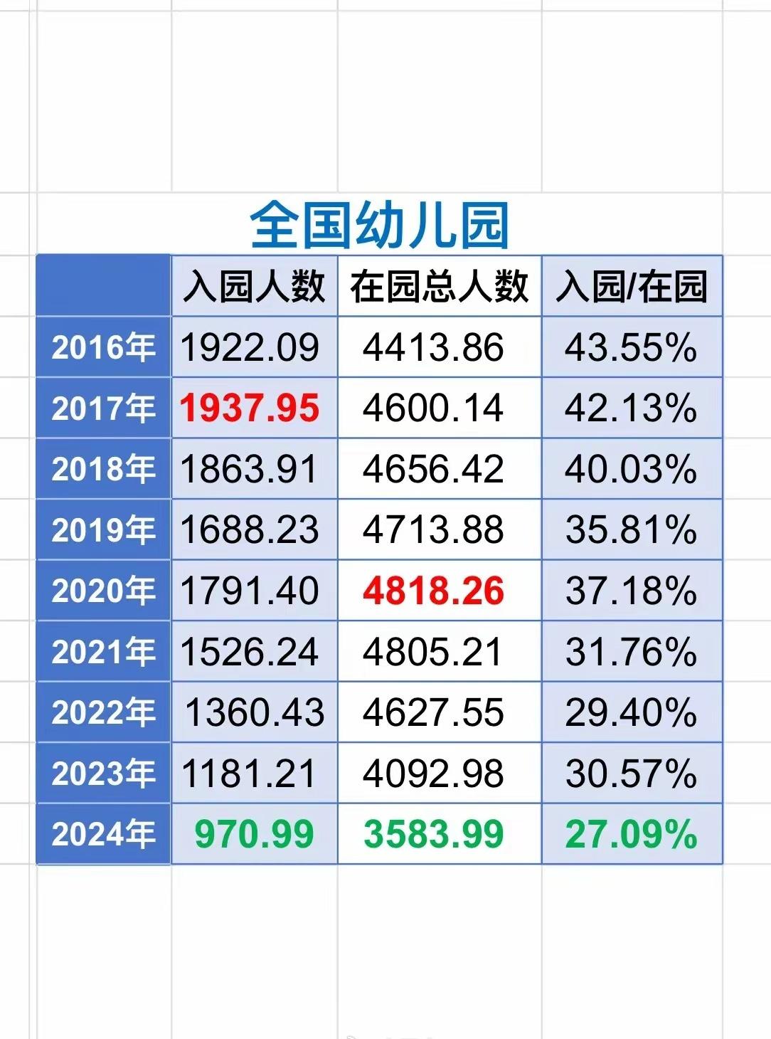 全国幼儿入园跌破千万 在园总幼儿减少509万人