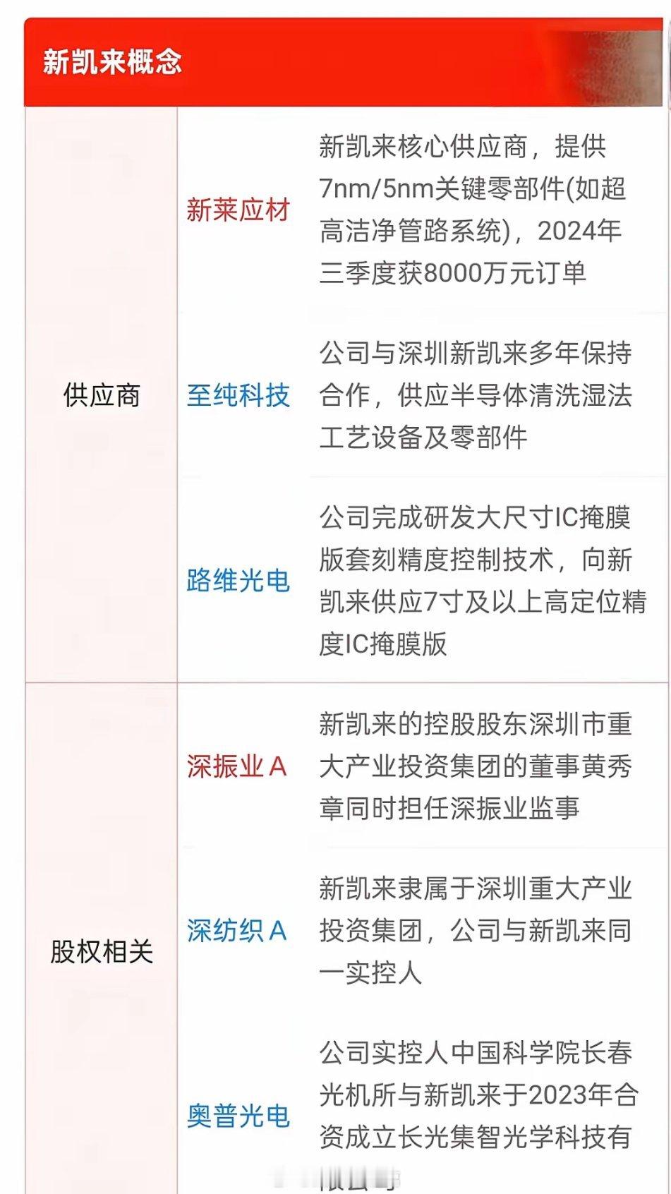 新的题材，关注下，不知道是昙花一现还是发酵等待兑现。​新凯来概念10月10日，深