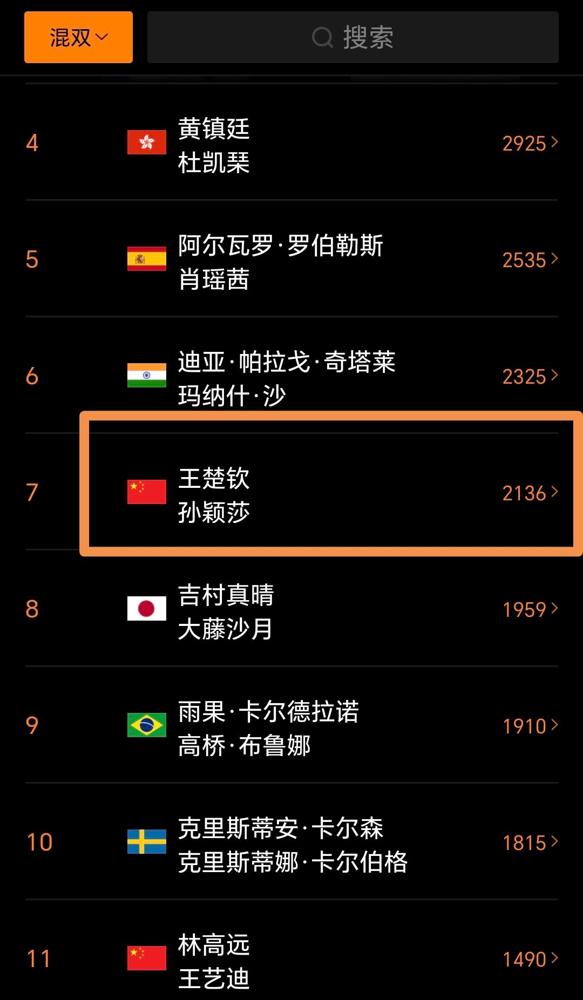 王楚钦和孙颖莎在中国大满贯赛混双夺冠，排名重回世界前三，距离第一还很遥远！

最