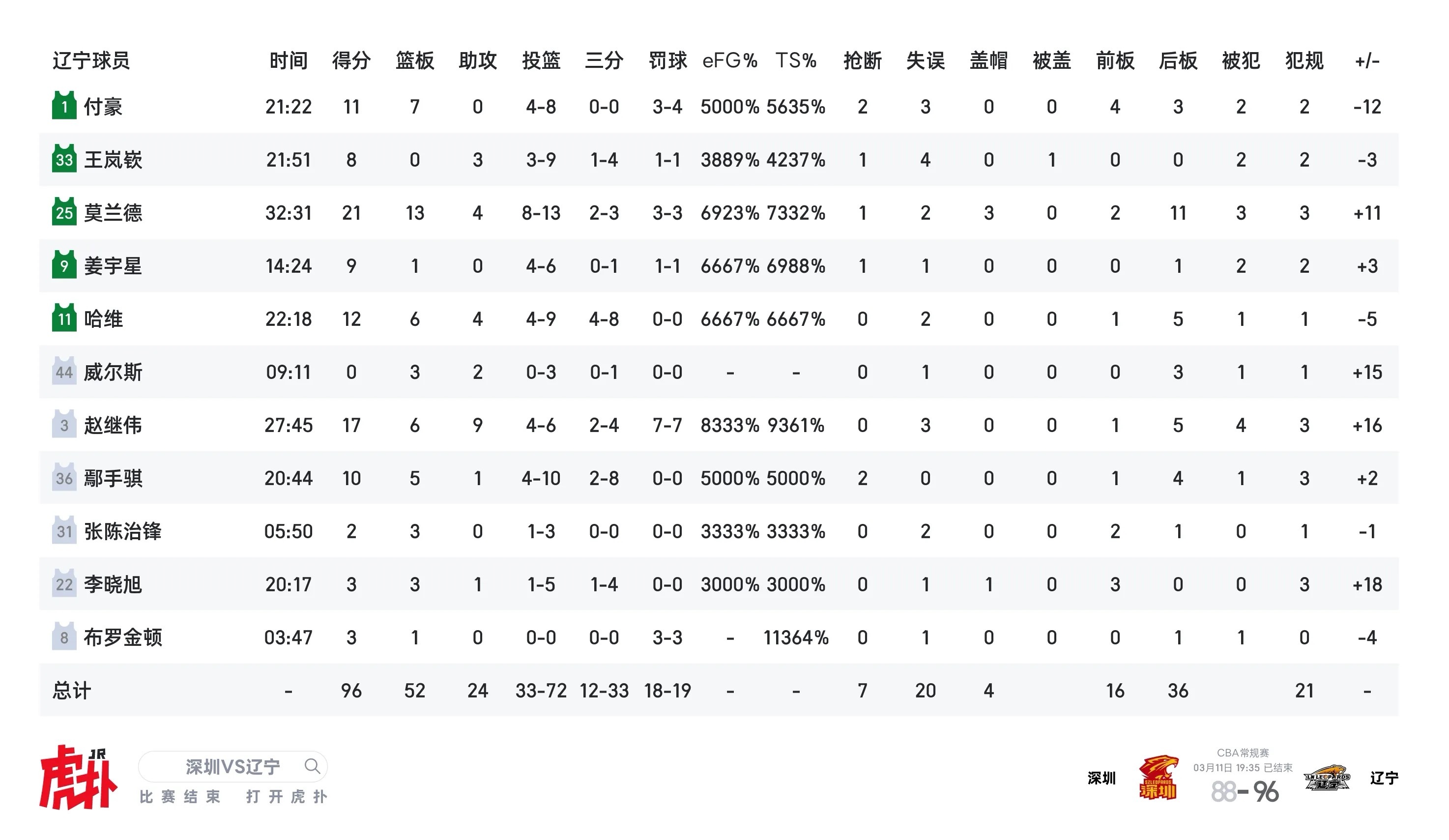 深圳男篮vs辽宁男篮 全场技术统计莫兰德21分13篮板4助攻，赵继伟17分6篮板