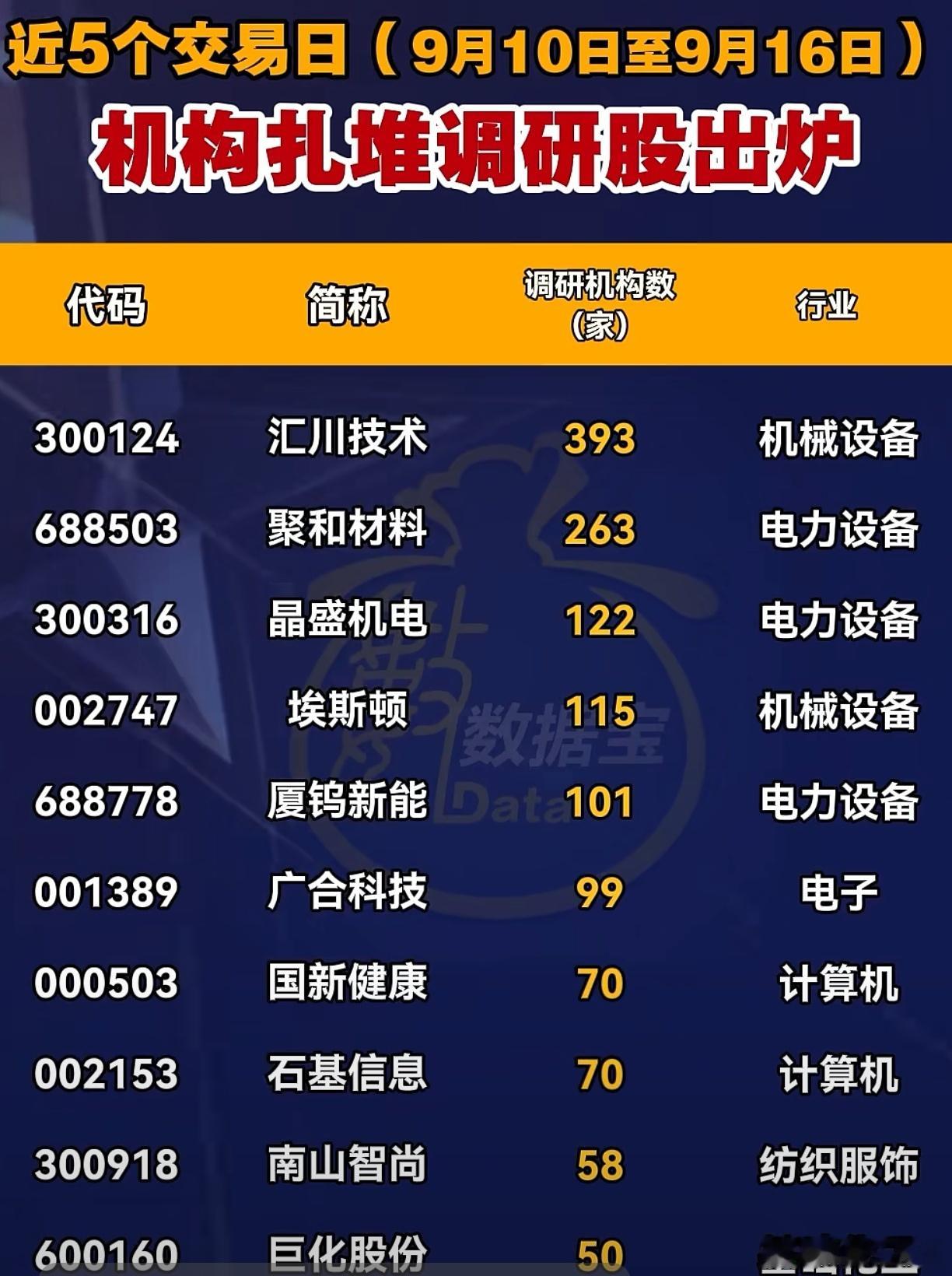 A股 近期，机构扎堆调研股一览 ​​​