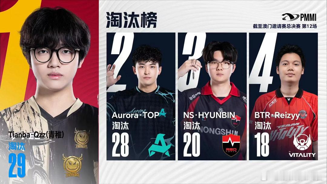 澳邀赛点分锁定116116分成为晋级关键线，接下来每一场比拼都影响最终结果，各支