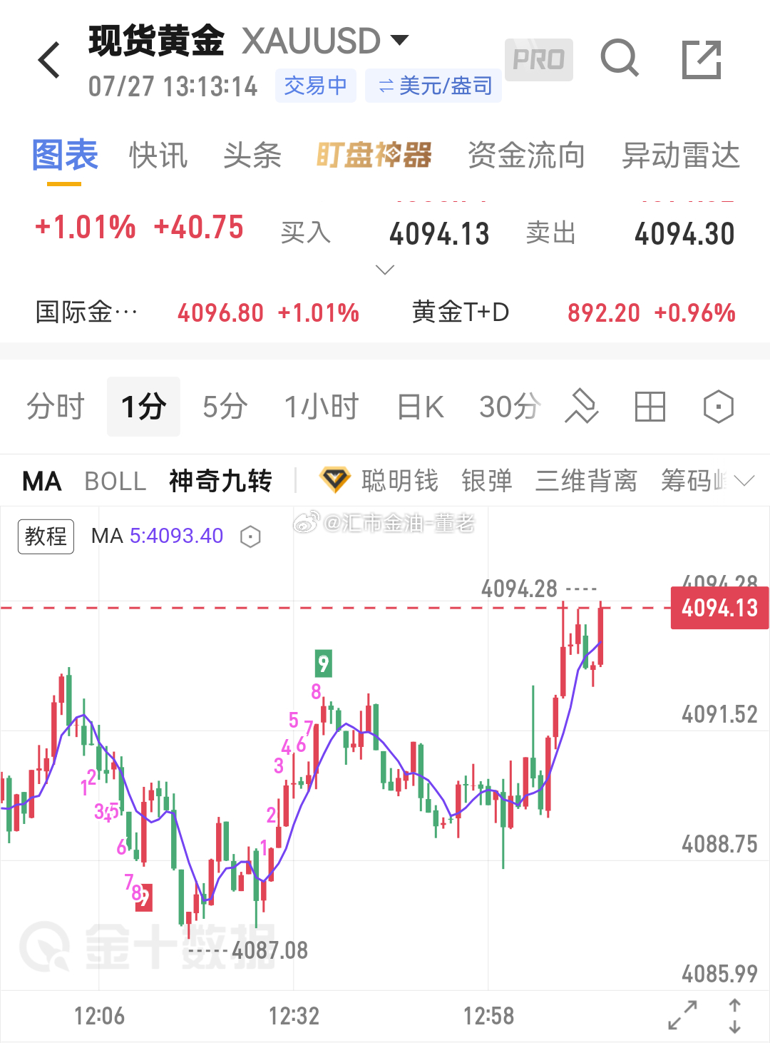 黄金 上来 4094，手中 95/86 的多，落袋走了。 