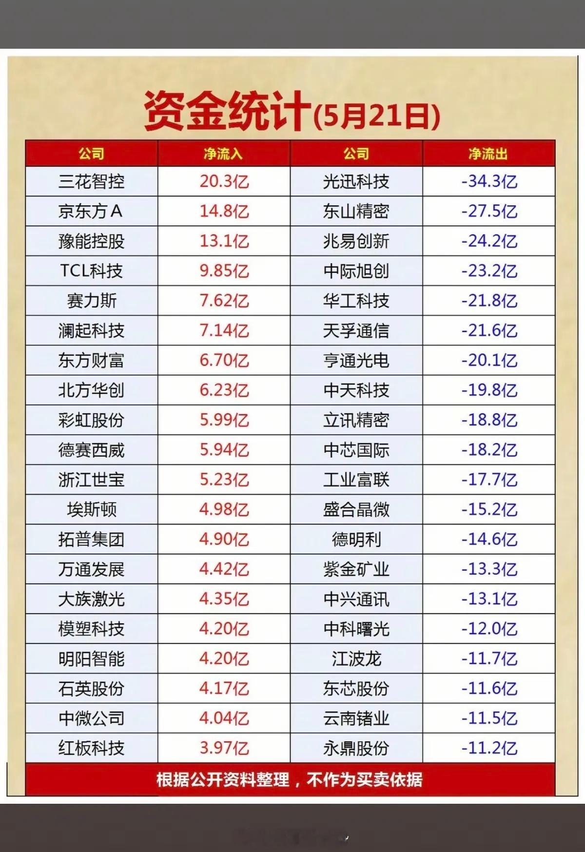 5.21周四  主力资金抢筹  数据TOP20！1.人形机器人2.电网设备3.商