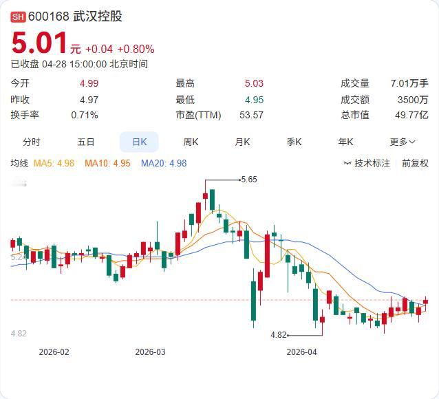 武汉控股一季报正式发布：营收8.92亿元，同比下降12.67%；归母净利润412