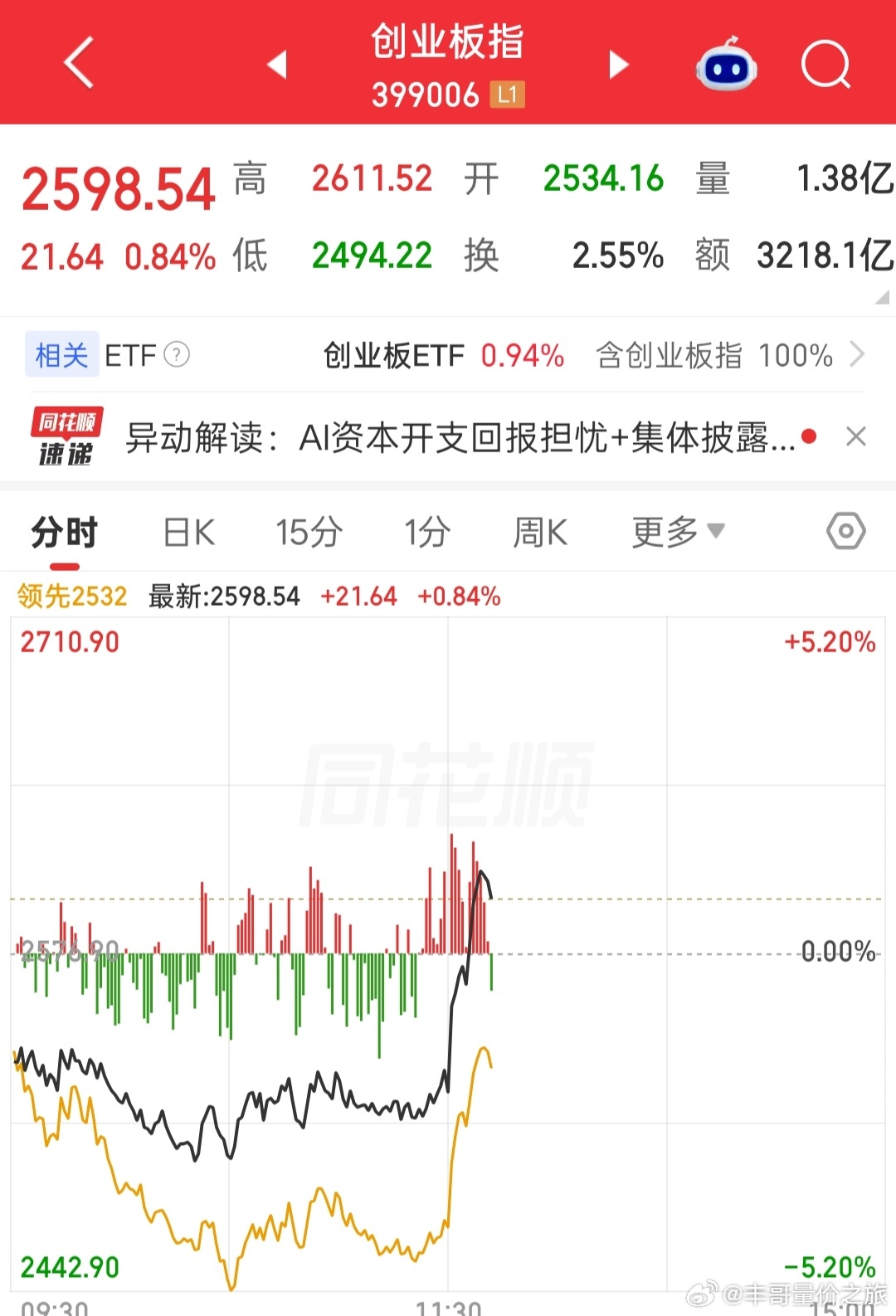 A股早上恐慌盘打出，资金开始爆拉，创业板翻红了。 ​​​