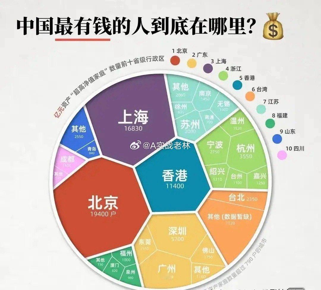 从这张图能看出来，中国最有钱的人，分布得特别集中。        北京、上海、香