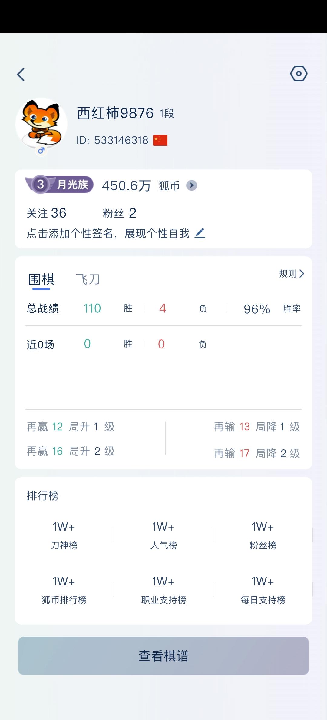 今天升到了野狐1段！从20级起步开始，每天几盘（共114盘，胜率96%）用时一个