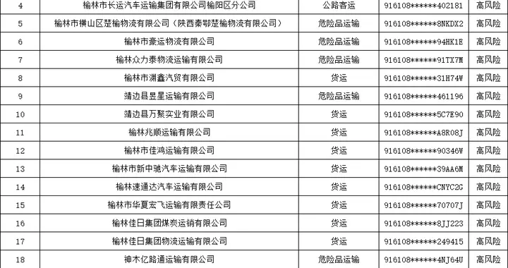 1月份，榆林市24家重点运输企业被评定为高风险等级