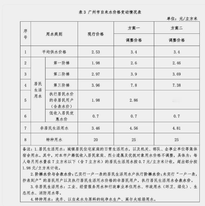 【会对标市区吗？南沙即将调整自来水费】2026年1月16日，区发改局召开自来水价