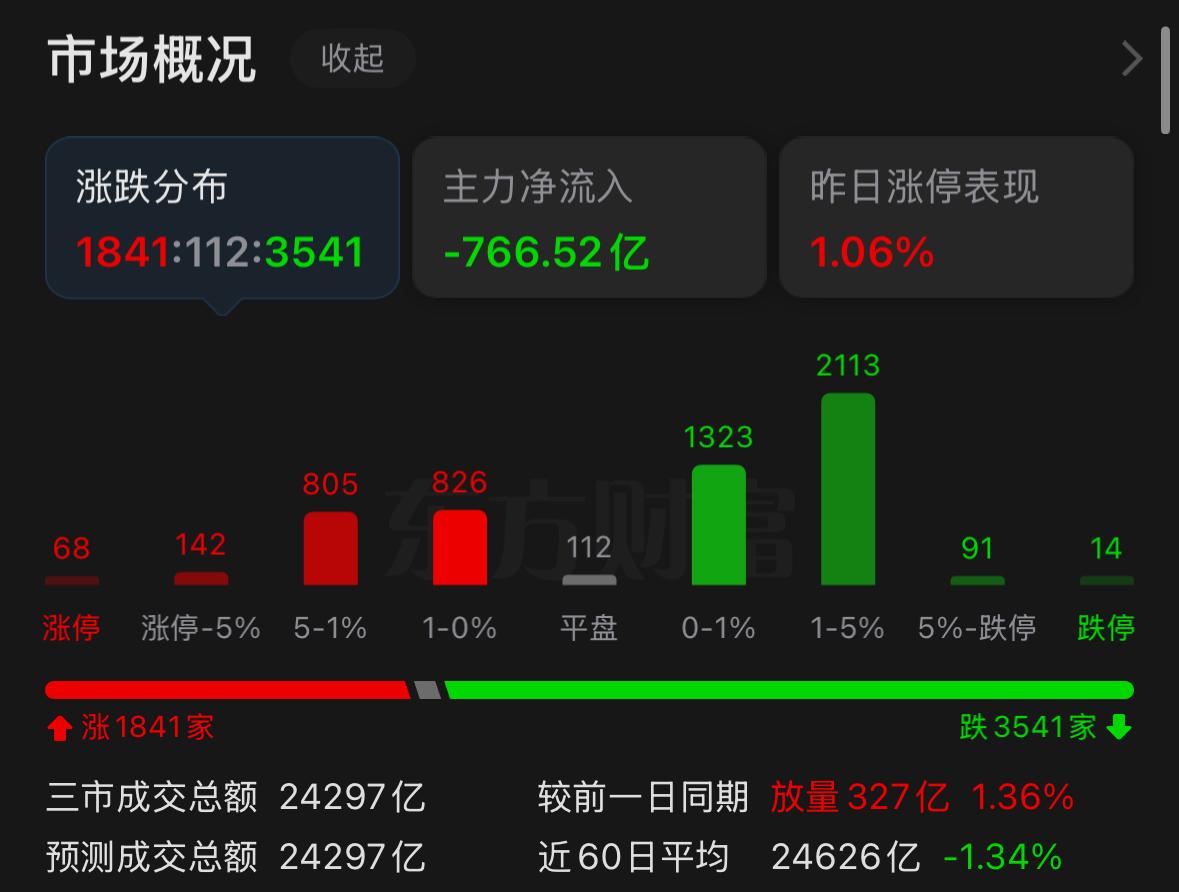 相信很多朋友都在担心，今天这根高位阴线是不是意味着行情要走弱了，其实大家很可能忽