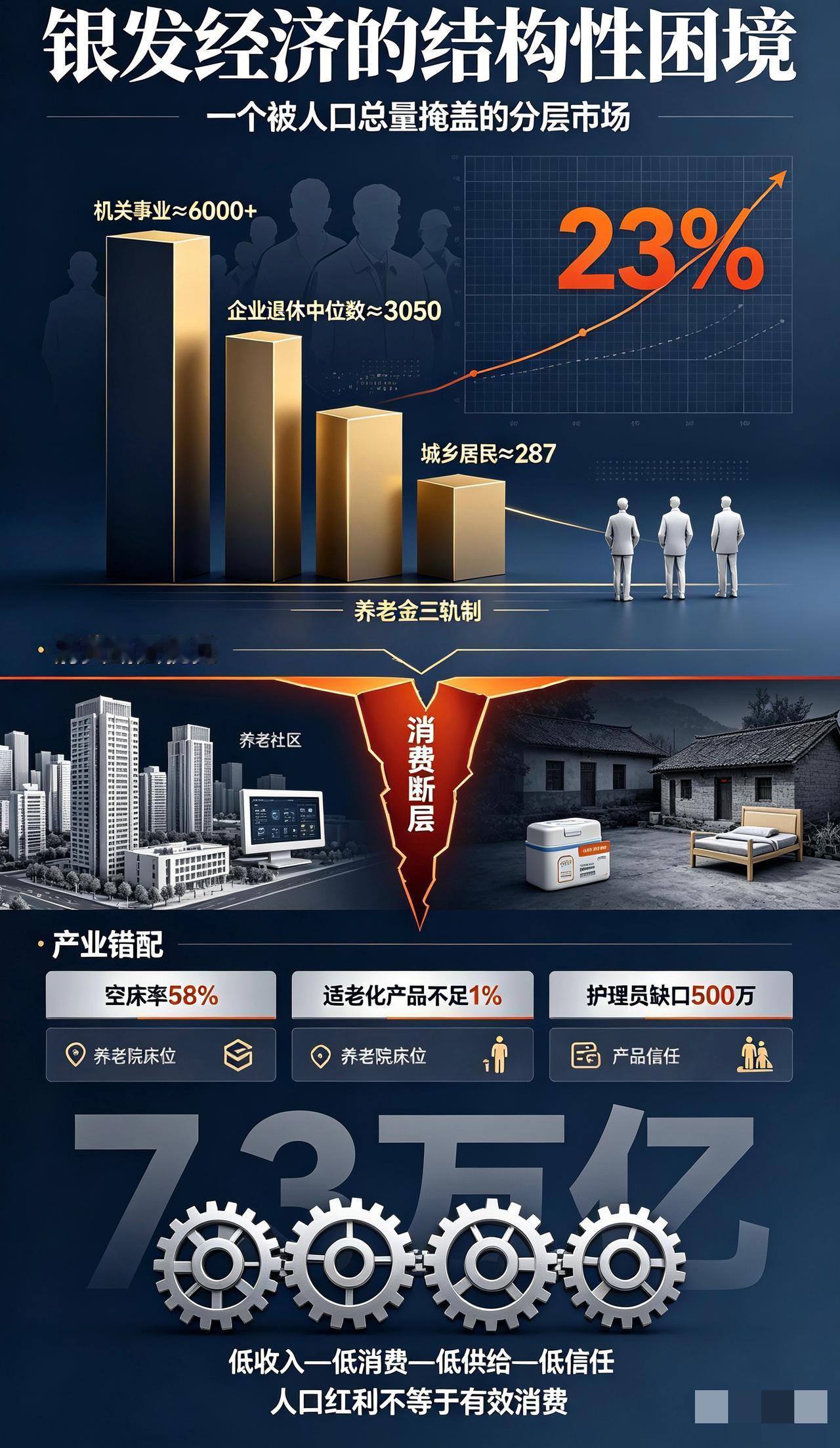 银发经济，是个伪命题？

3.2亿老人，7.3万亿市场，听起来是超级风口。但真相