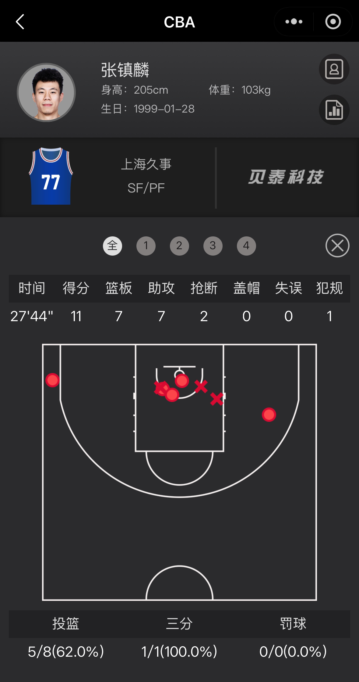 今晚上海队客场战胜宁波金金上场27分钟得到11分7篮板7助攻2抢断弗格上场16分