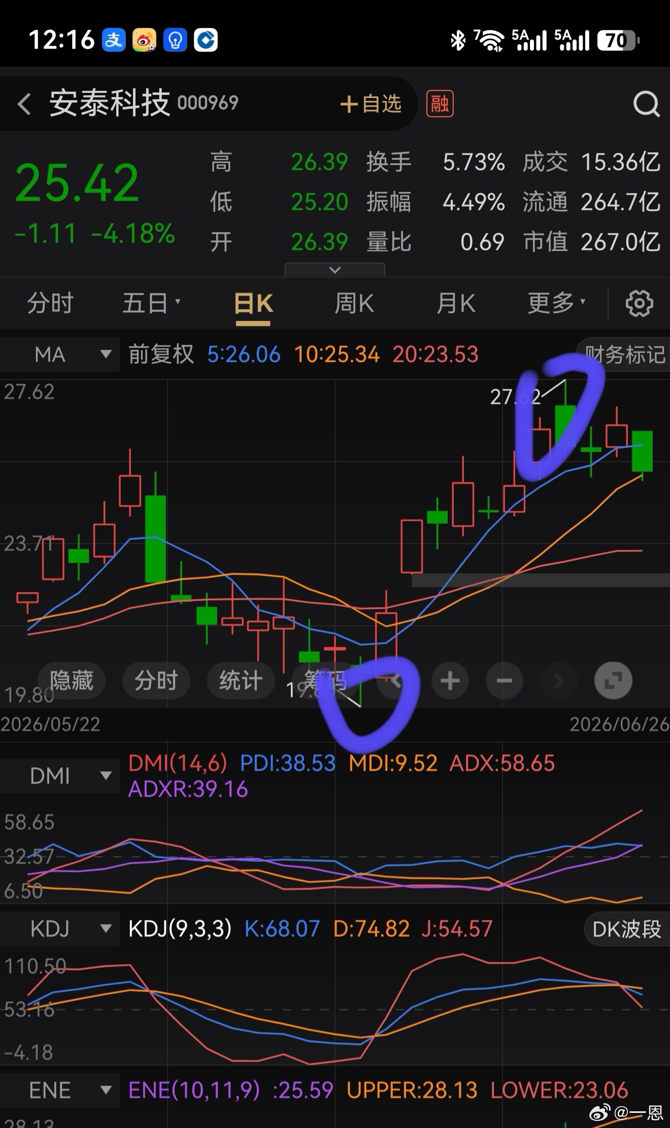 这次考试，对你们的成绩感到骄傲，终于99%的钢铁粉都说对了，安泰趋势没有破坏，他
