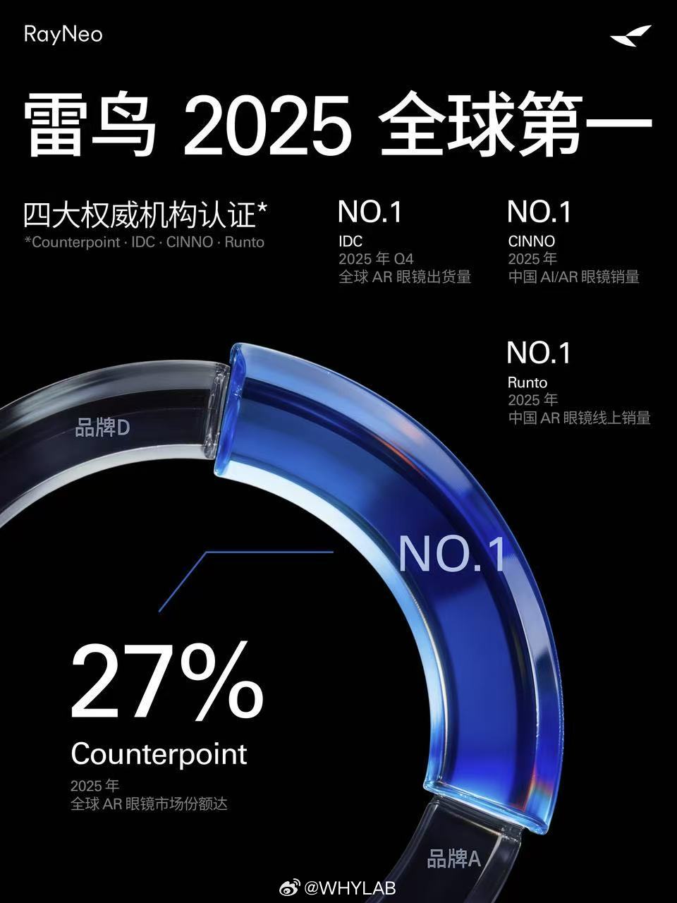 雷鸟创新这波数据够硬，四大机构认证，拿下 2025 年全球 AR 眼镜市场份额 