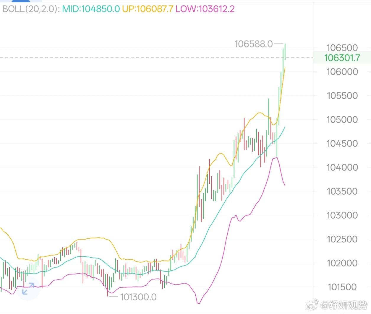 11.10舒妍大饼早间思路 短线多头动能强劲，4小时级别价格连阳上破布林带上轨，