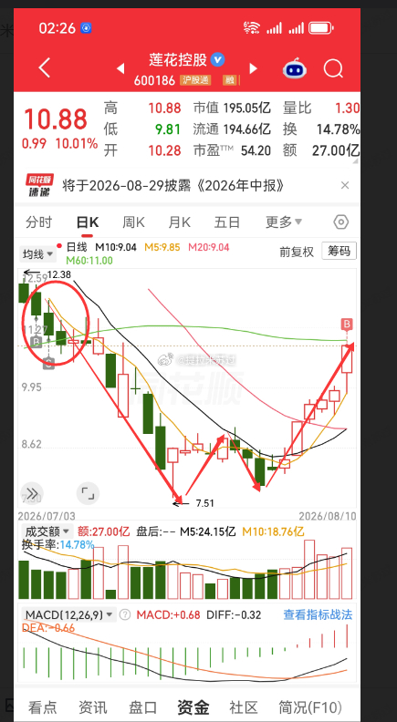 7月初做错了，就要坚决果断。8月初3800，你拿啥补仓？这个票就当范例！5日线不