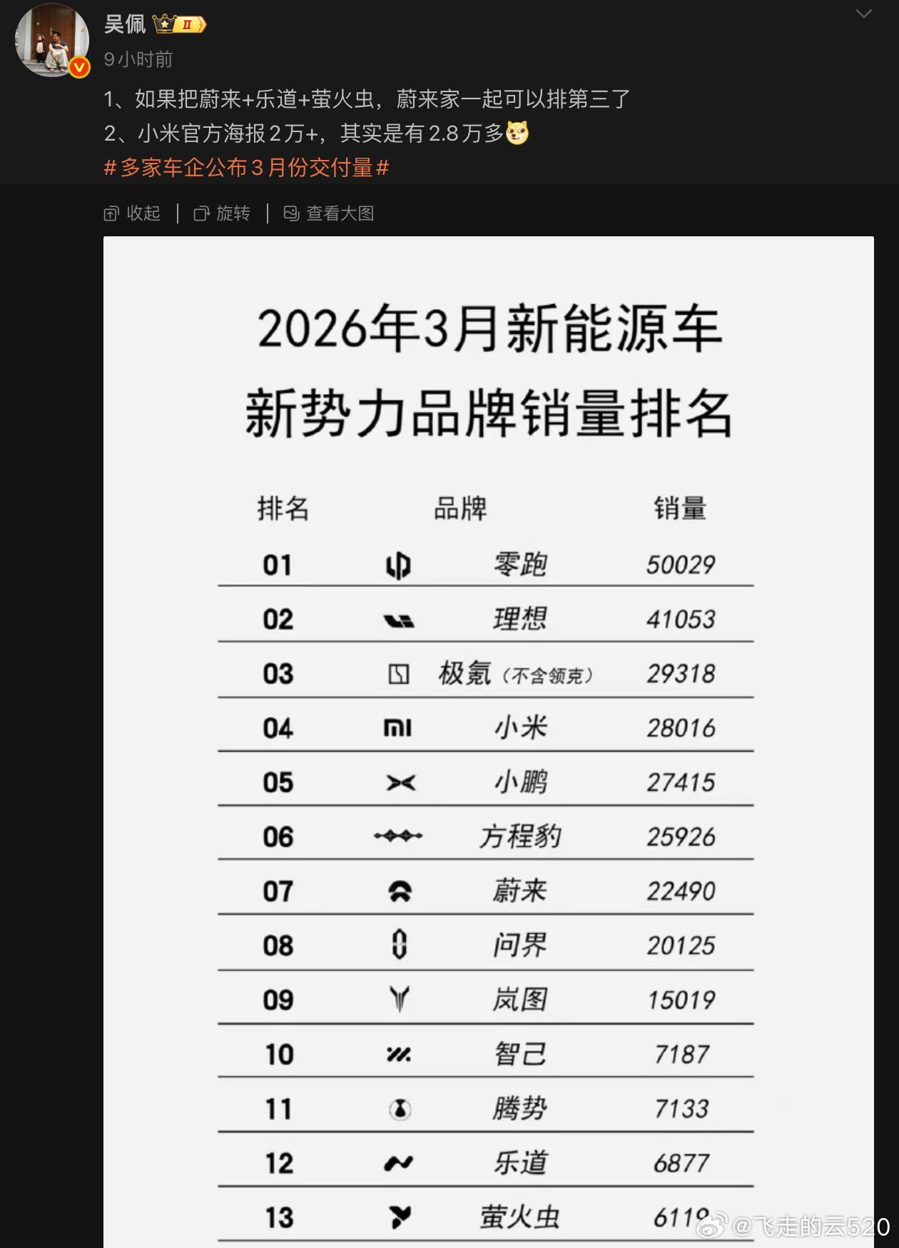 大家以为的小米3月交付：20008辆，SU7交付7000辆，YU7交付13000