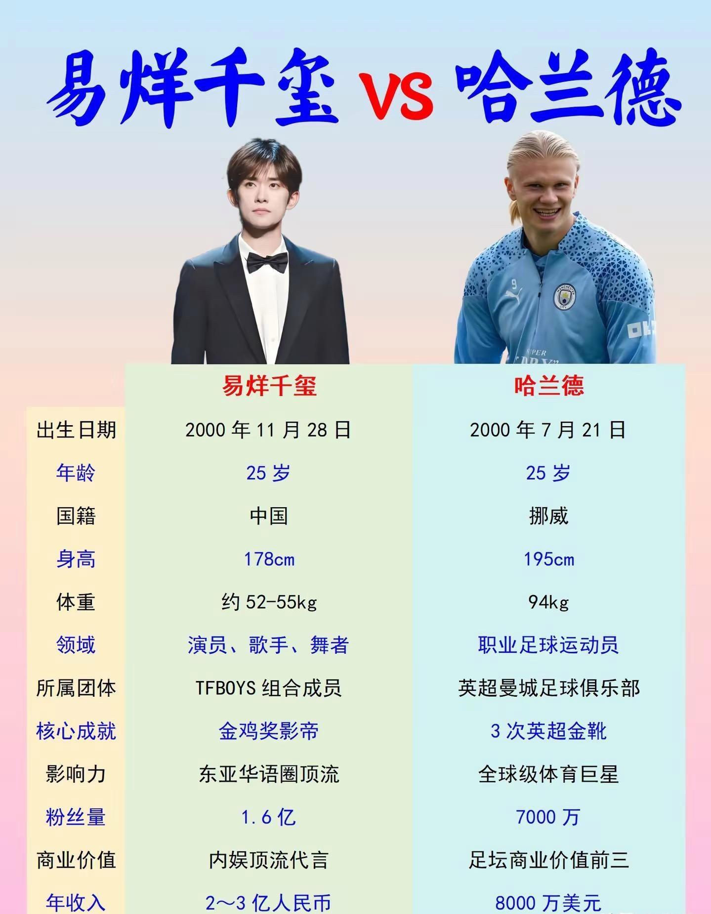 易烊千玺vs哈兰德同龄不同命差距真大，你更想过谁的人生？ 