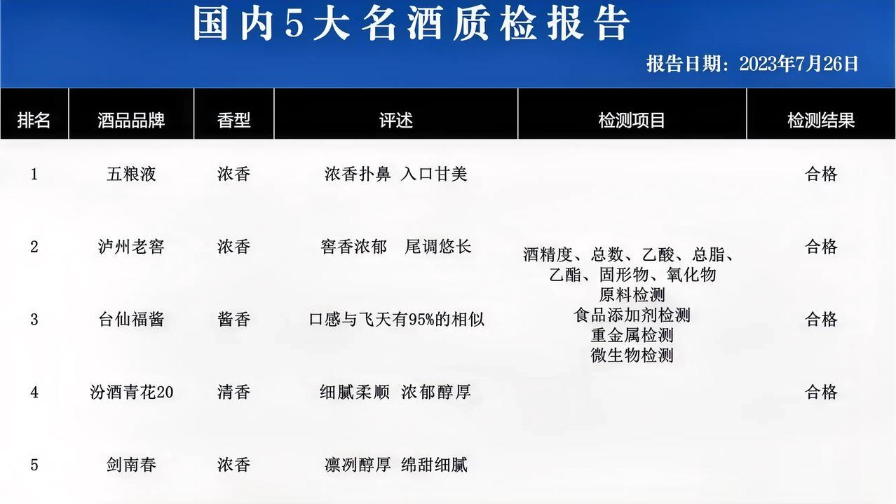 刚刚！中国百强白酒进行抽检，其中5款白酒不含一滴工业酒精！

NO.1【五粮液】