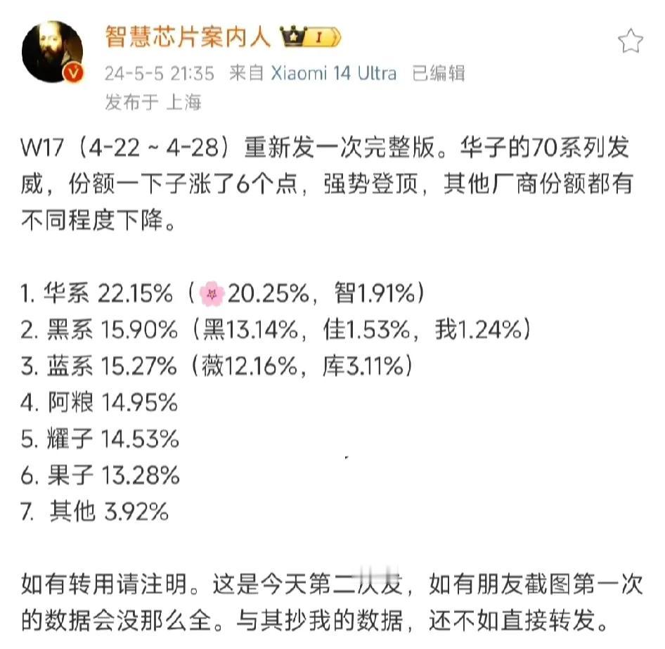 握草！巅峰华为市场份额38.5%，W17华为+荣耀市场份额36.7%；
去掉阿耀