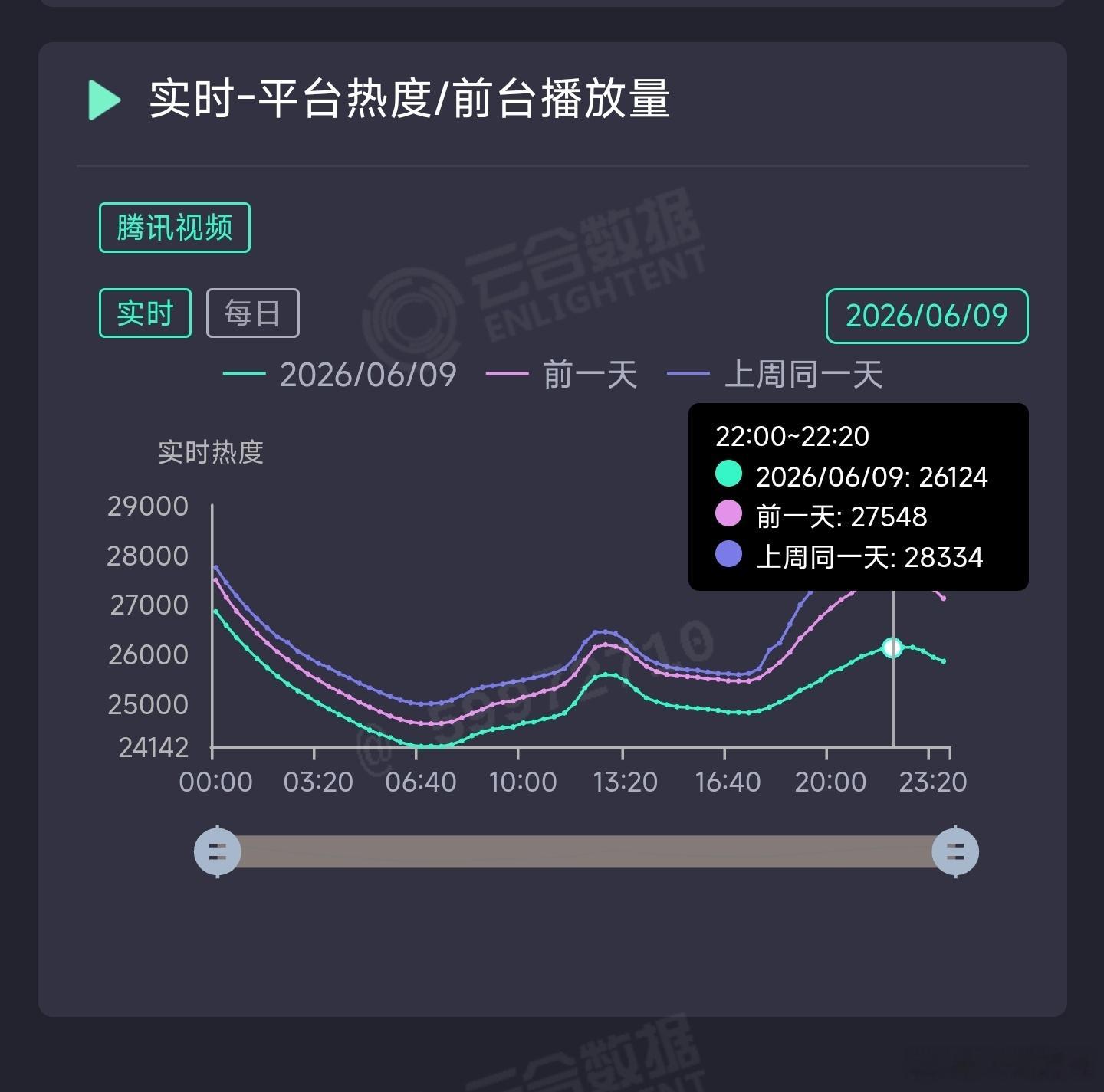 主角昨日云合推测4900万上下。 