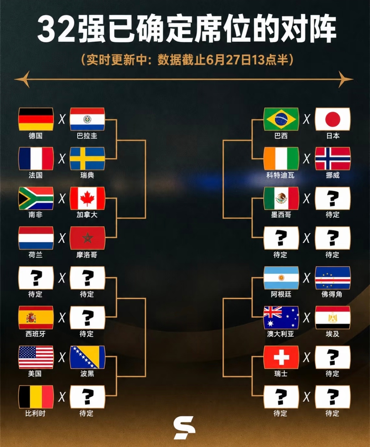 世界杯32强已确定28席亚洲就只剩一个了佛得角加油吧