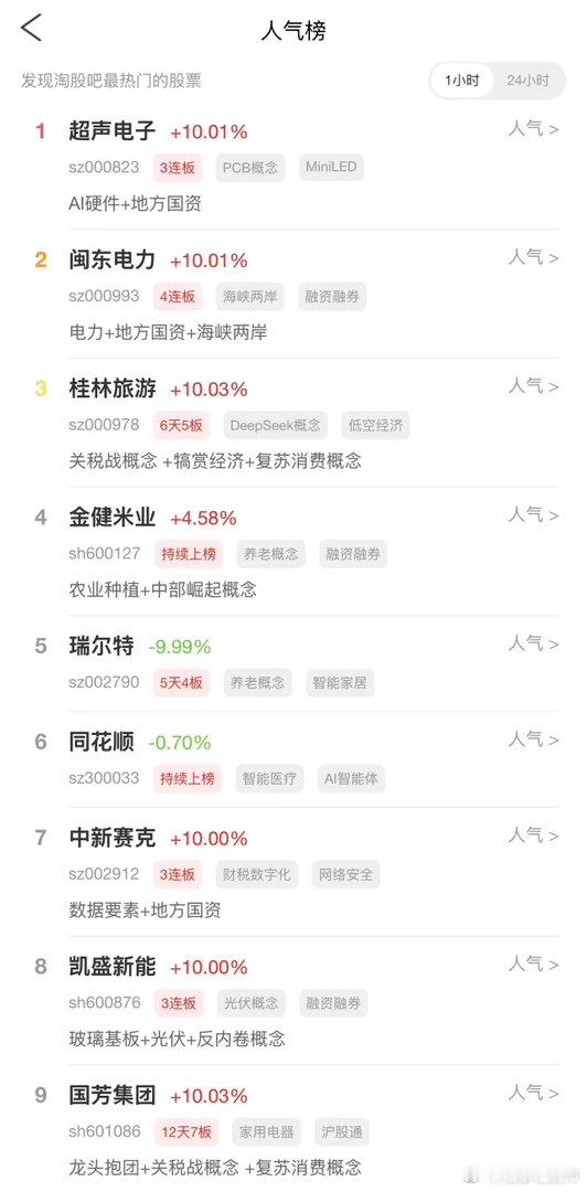 2026年9月14日，各大股吧前十热股:淘股吧: 1.超声电子2.闽东电力 3.