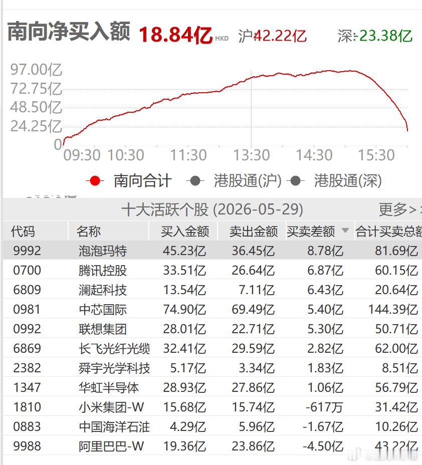 南向资金卖出阿里巴巴买入泡泡玛特A股老登股爆发